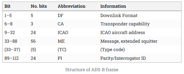 ADS-B数据格式